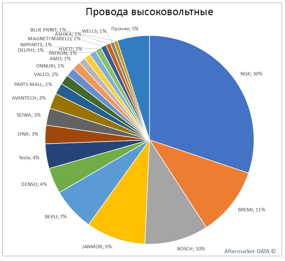 Провода высоковольтные. Аналитика на u-sahalinsk.win-sto.ru