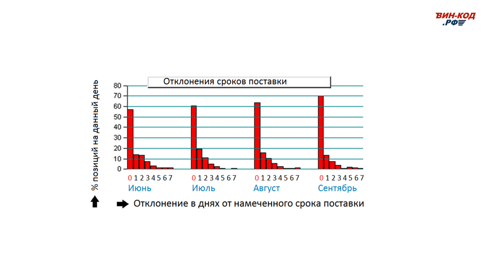 Мониторинг отклонения сроков поставки в Южно-Сахалинске