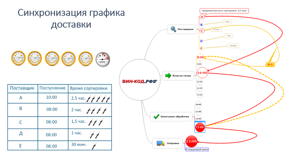Синхронизация графика оставки в Южно-Сахалинске