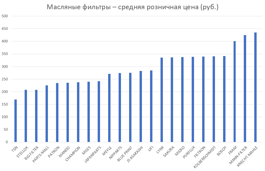 Масляные фильтры – средняя розничная цена. Аналитика на u-sahalinsk.win-sto.ru