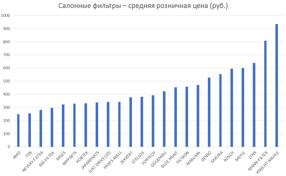 Салонные фильтры – средняя розничная цена. Аналитика на u-sahalinsk.win-sto.ru