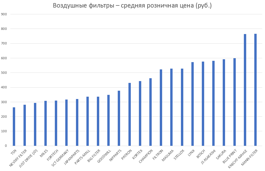 Воздушные фильтры – средняя розничная цена. Аналитика на u-sahalinsk.win-sto.ru