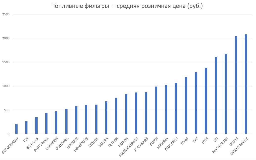 Топливные фильтры – средняя розничная цена. Аналитика на u-sahalinsk.win-sto.ru