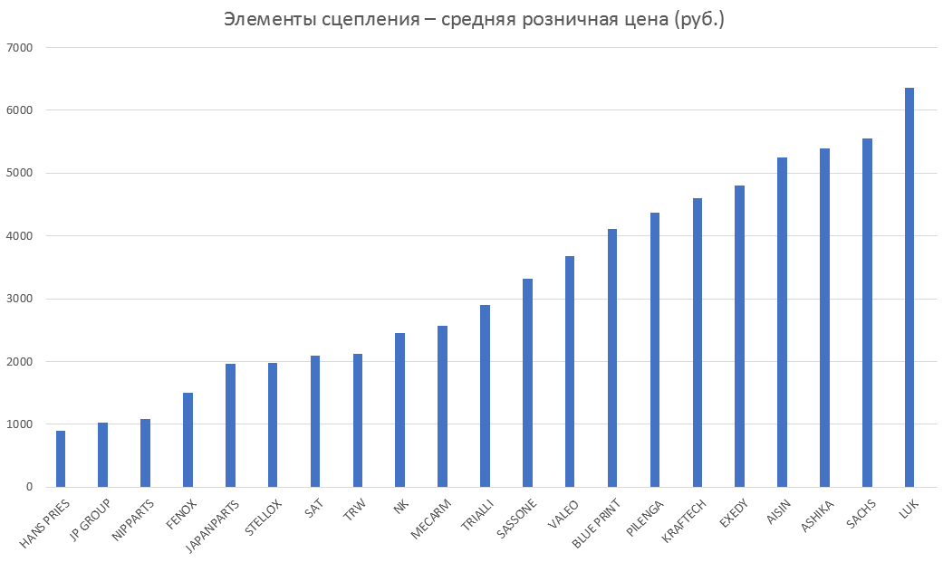 Элементы сцепления – средняя розничная цена. Аналитика на u-sahalinsk.win-sto.ru
