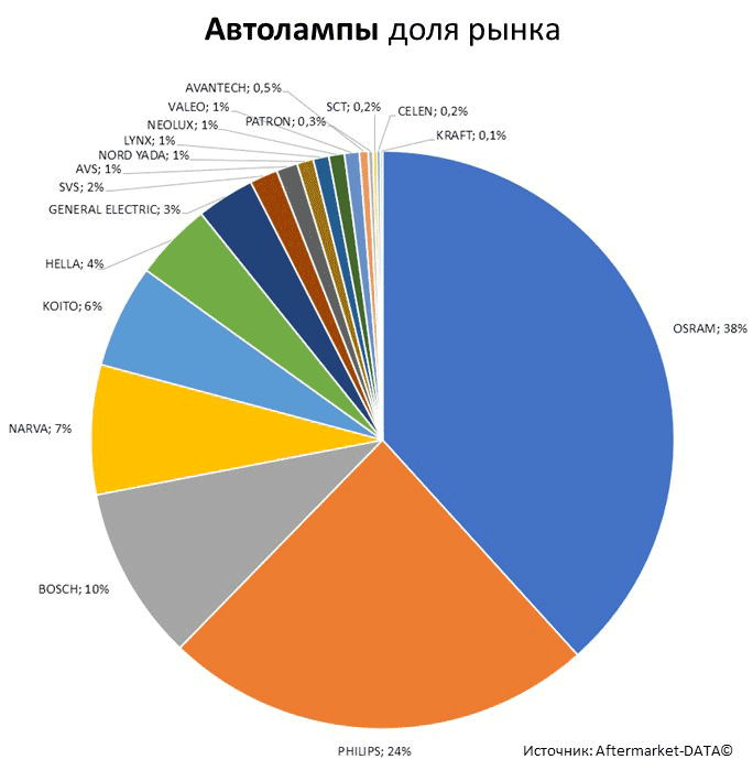 Aftermarket DATA Структура рынка автозапчастей 2019–2020. Доля рынка - Автолампы. Аналитика на u-sahalinsk.win-sto.ru