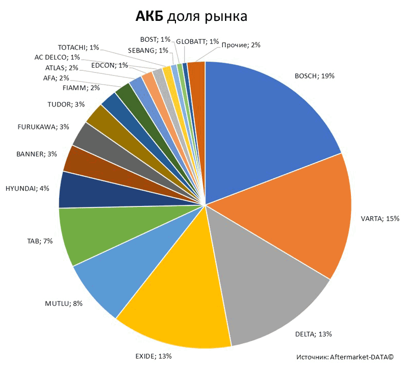 Aftermarket DATA Структура рынка автозапчастей 2019–2020. Доля рынка - АКБ . Аналитика на u-sahalinsk.win-sto.ru