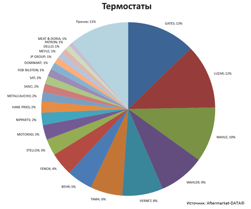 Aftermarket DATA Структура рынка автозапчастей 2019–2020. Доля рынка - Термостаты. Аналитика на u-sahalinsk.win-sto.ru
