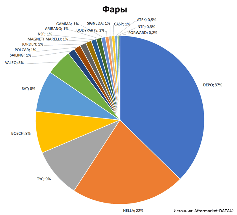 Aftermarket DATA Структура рынка автозапчастей 2019–2020. Доля рынка - Фары. Аналитика на u-sahalinsk.win-sto.ru