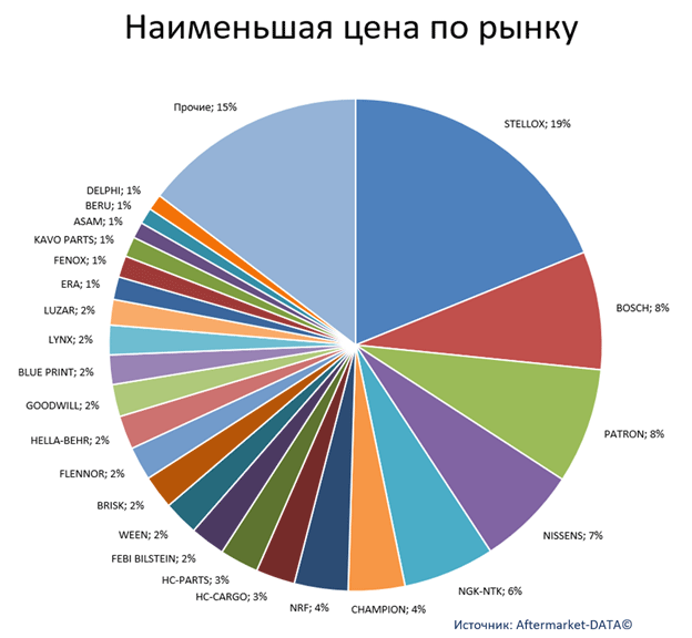 Экспресс-аналитика ассортимента DENSO. Аналитика на u-sahalinsk.win-sto.ru