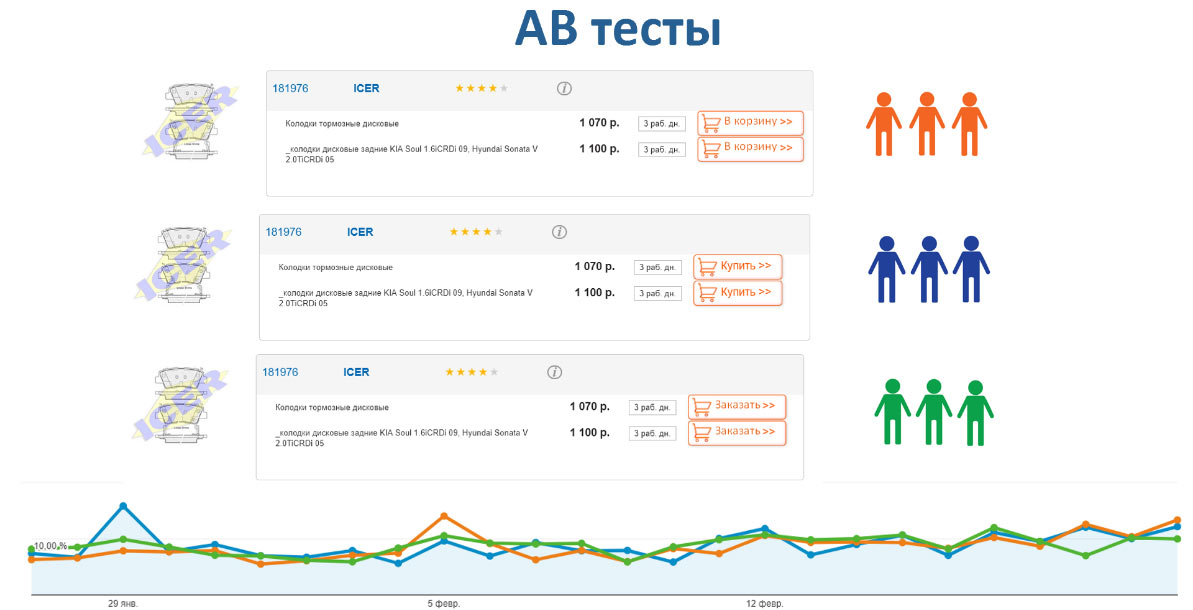 AB тесты Продвижение автосервиса в интернет в Южно-Сахалинске