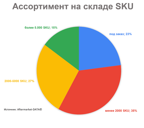 Какой ассортимент в наличии вы поддерживаете? Исследование Aftermarket 2021. Аналитика на u-sahalinsk.win-sto.ru