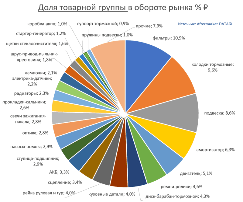 Структура Aftermarket август 2021. Доля товарной группы в обороте рынка % РУБ.  Аналитика на u-sahalinsk.win-sto.ru