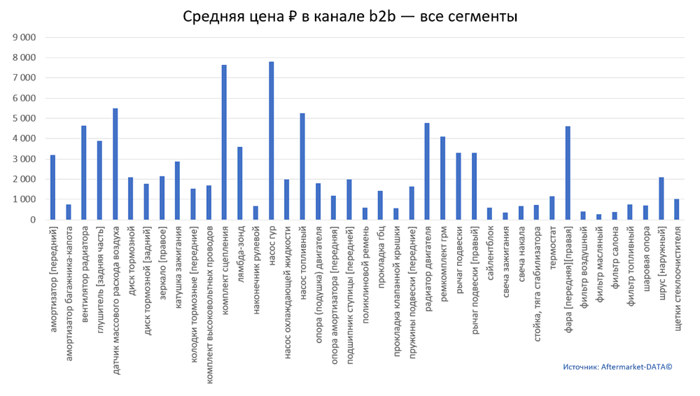 Структура Aftermarket август 2021. Средняя цена в канале b2b - все сегменты.  Аналитика на u-sahalinsk.win-sto.ru