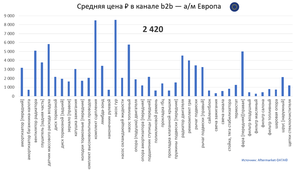 Структура Aftermarket август 2021. Средняя цена в канале b2b - Европа.  Аналитика на u-sahalinsk.win-sto.ru