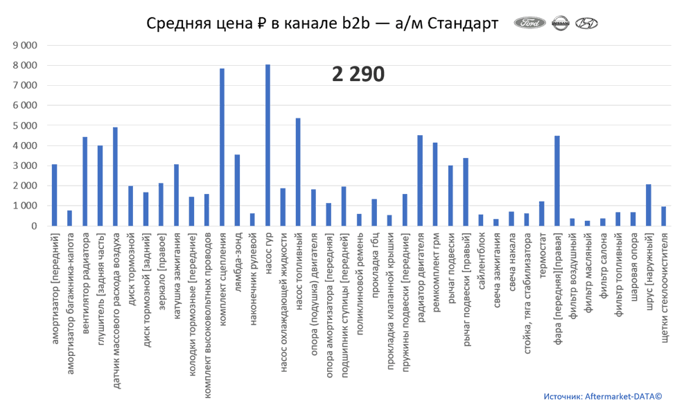 Структура Aftermarket август 2021. Средняя цена в канале b2b - Стандарт.  Аналитика на u-sahalinsk.win-sto.ru