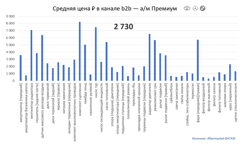 Структура Aftermarket август 2021. Средняя цена в канале b2b - Премиум.  Аналитика на u-sahalinsk.win-sto.ru