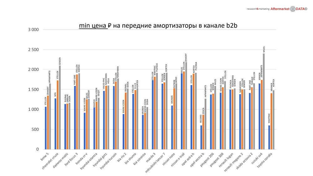 Структура вторичного рынка запчастей 2021 AGORA MIMS Automechanika.  Аналитика на u-sahalinsk.win-sto.ru
