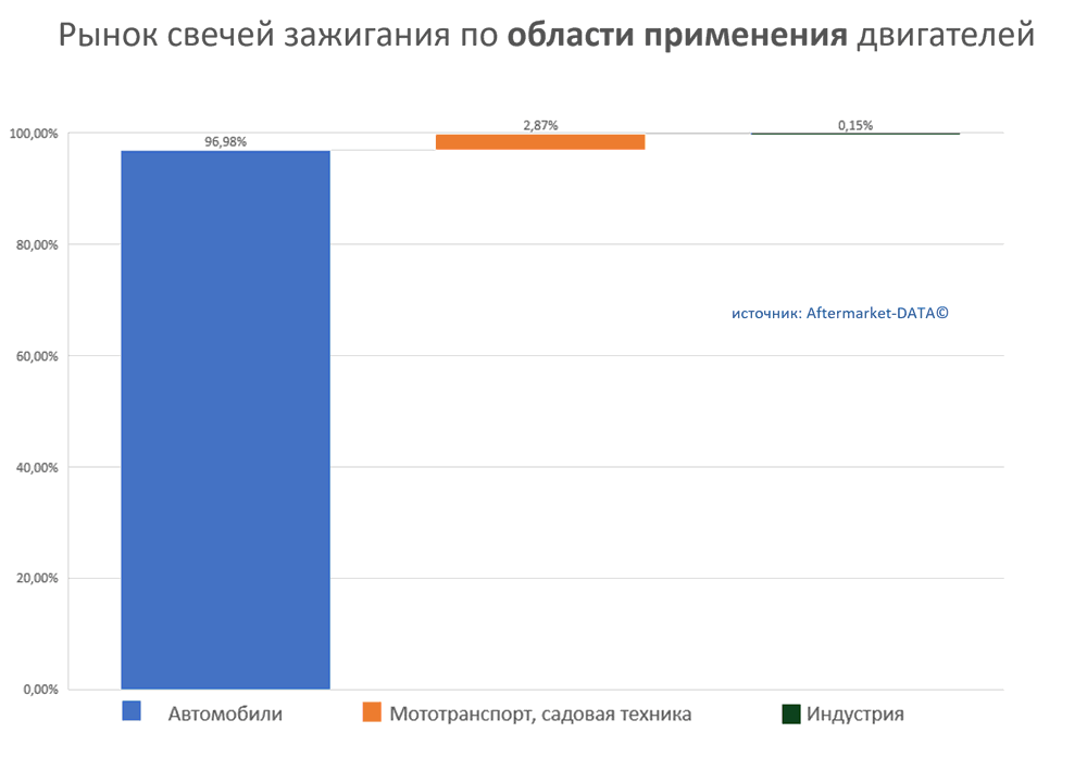 Рынок свечей зажигания по области применения двигателей.  Аналитика на u-sahalinsk.win-sto.ru