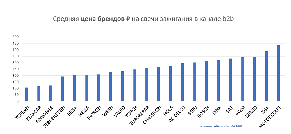 Средняя цена брендов на свечи зажигания в канале b2b.  Аналитика на u-sahalinsk.win-sto.ru