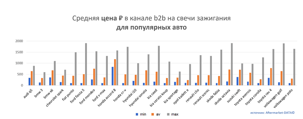 Средняя цена на свечи зажигания в канале b2b для популярных авто.  Аналитика на u-sahalinsk.win-sto.ru