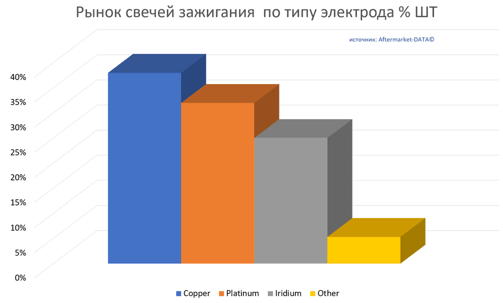 Обзор рынка свечей зажигания.  Аналитика на u-sahalinsk.win-sto.ru