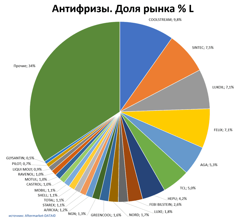 Антифризы доля рынка по производителям. Аналитика на u-sahalinsk.win-sto.ru