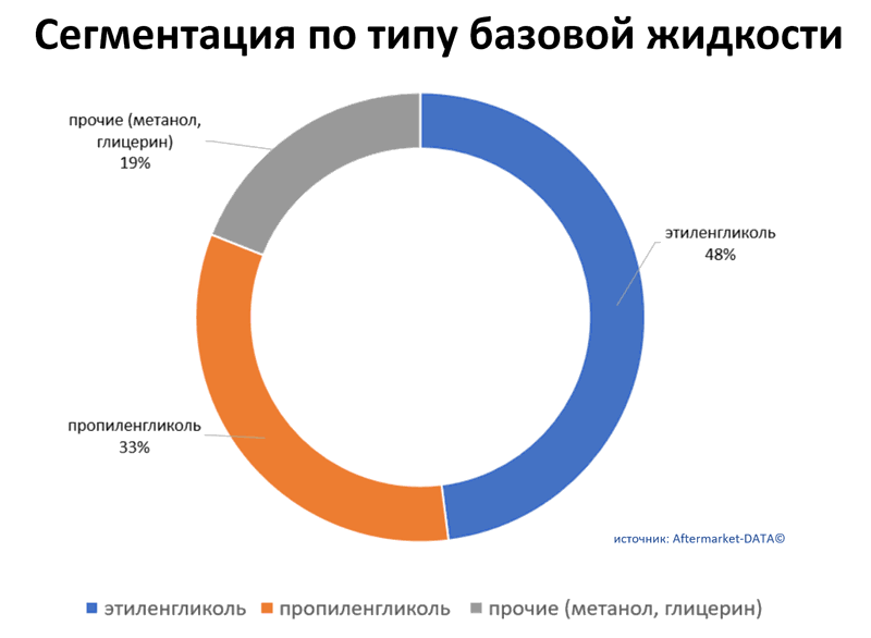 Обзор рынка антифризов 2021.  Аналитика на u-sahalinsk.win-sto.ru
