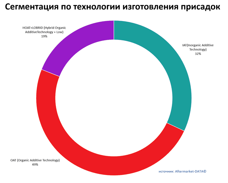 Сегментация антифриза по технологии изготовления присадок. Аналитика на u-sahalinsk.win-sto.ru