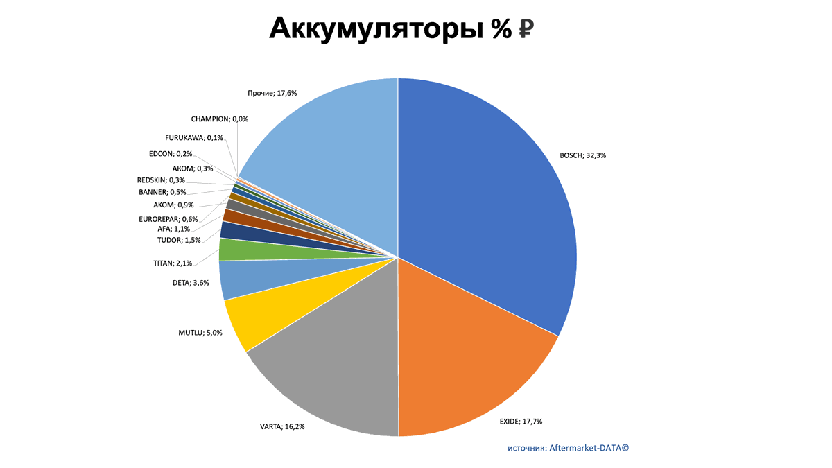 Аккумуляторы. Доли рынка производителей. Аналитика на u-sahalinsk.win-sto.ru