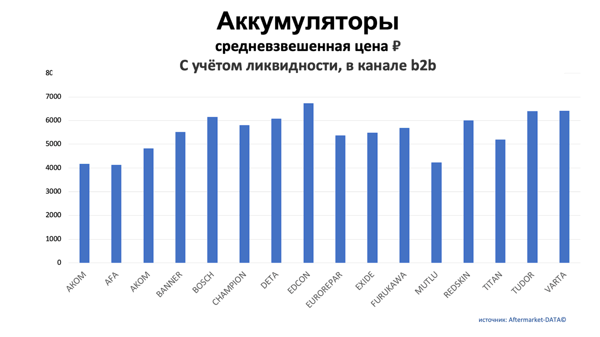 Аккумуляторы. Средняя цена РУБ в канале b2b. Аналитика на u-sahalinsk.win-sto.ru