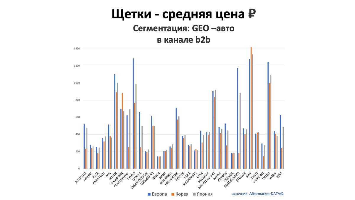 Щетки - средняя цена, руб. Аналитика на u-sahalinsk.win-sto.ru
