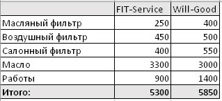 Сравнить стоимость ремонта FitService  и ВилГуд на u-sahalinsk.win-sto.ru