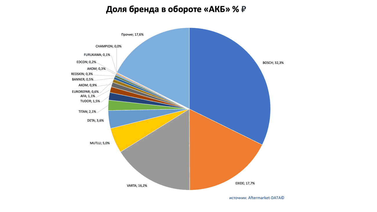 Доли рынка брендов в товарной группе «АКБ». Аналитика на u-sahalinsk.win-sto.ru