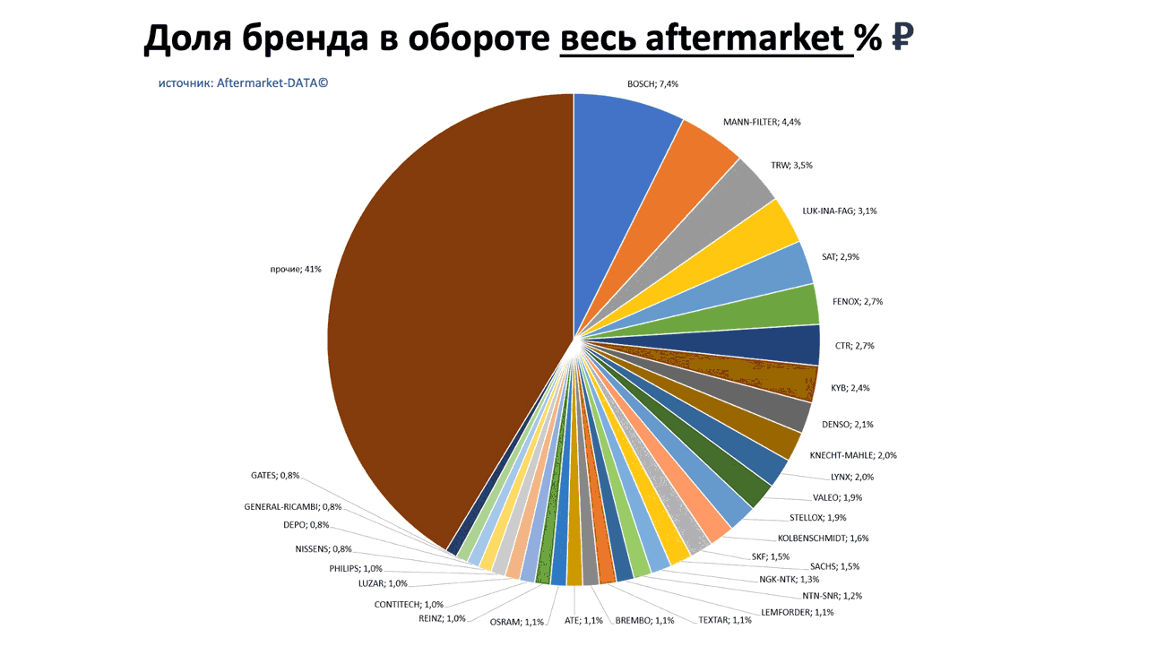 Доли брендов в общем обороте Aftermarket РУБ. Аналитика на u-sahalinsk.win-sto.ru