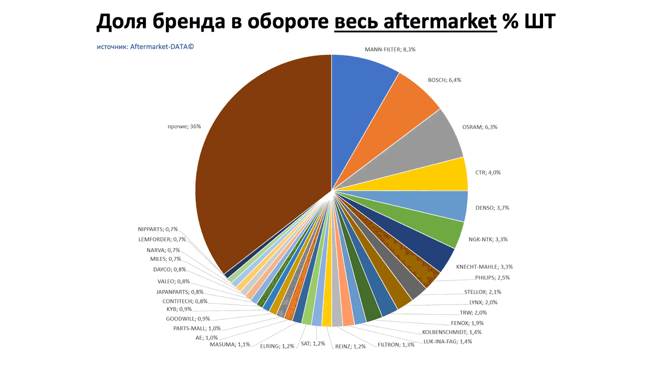 Доли брендов в общем обороте Aftermarket ШТ. Аналитика на u-sahalinsk.win-sto.ru