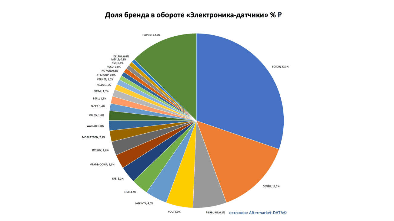Доли рынка брендов в товарной группе «Электроника-датчики». Аналитика на u-sahalinsk.win-sto.ru