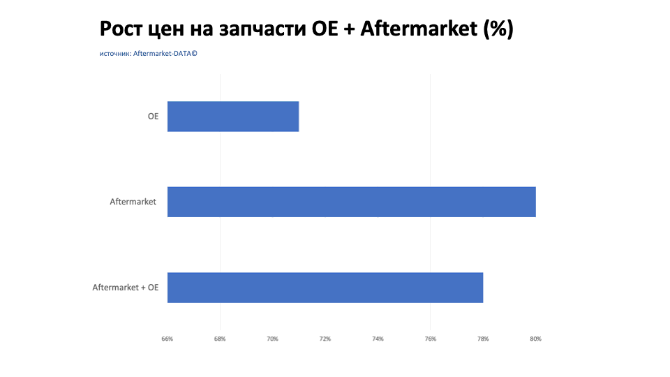 Рост цен на запчасти Aftermarket / OE. Аналитика на u-sahalinsk.win-sto.ru