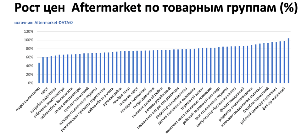 Рост цен на запчасти Aftermarket по основным товарным группам. Аналитика на u-sahalinsk.win-sto.ru