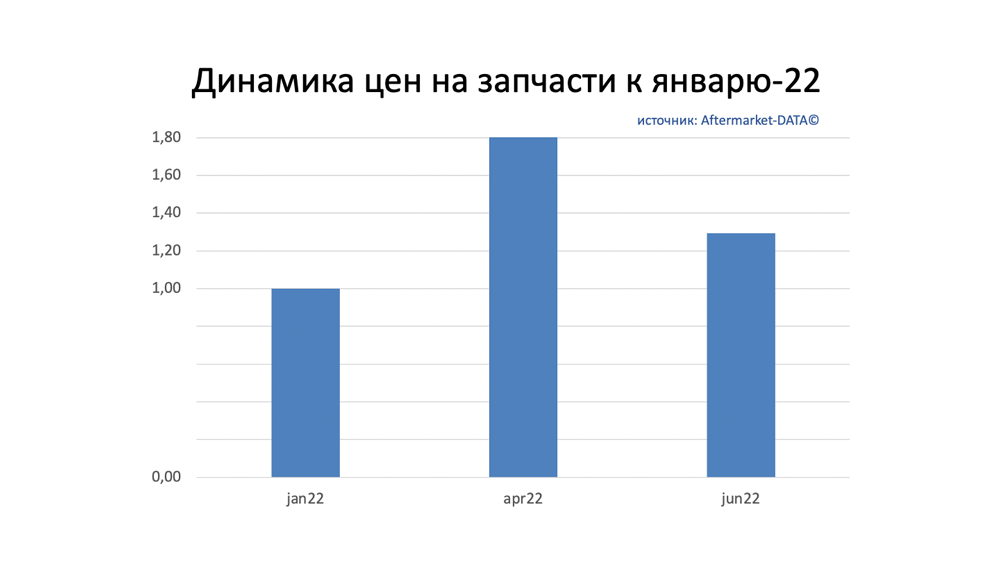 Динамика цен на запчасти июнь 2022. Аналитика на u-sahalinsk.win-sto.ru