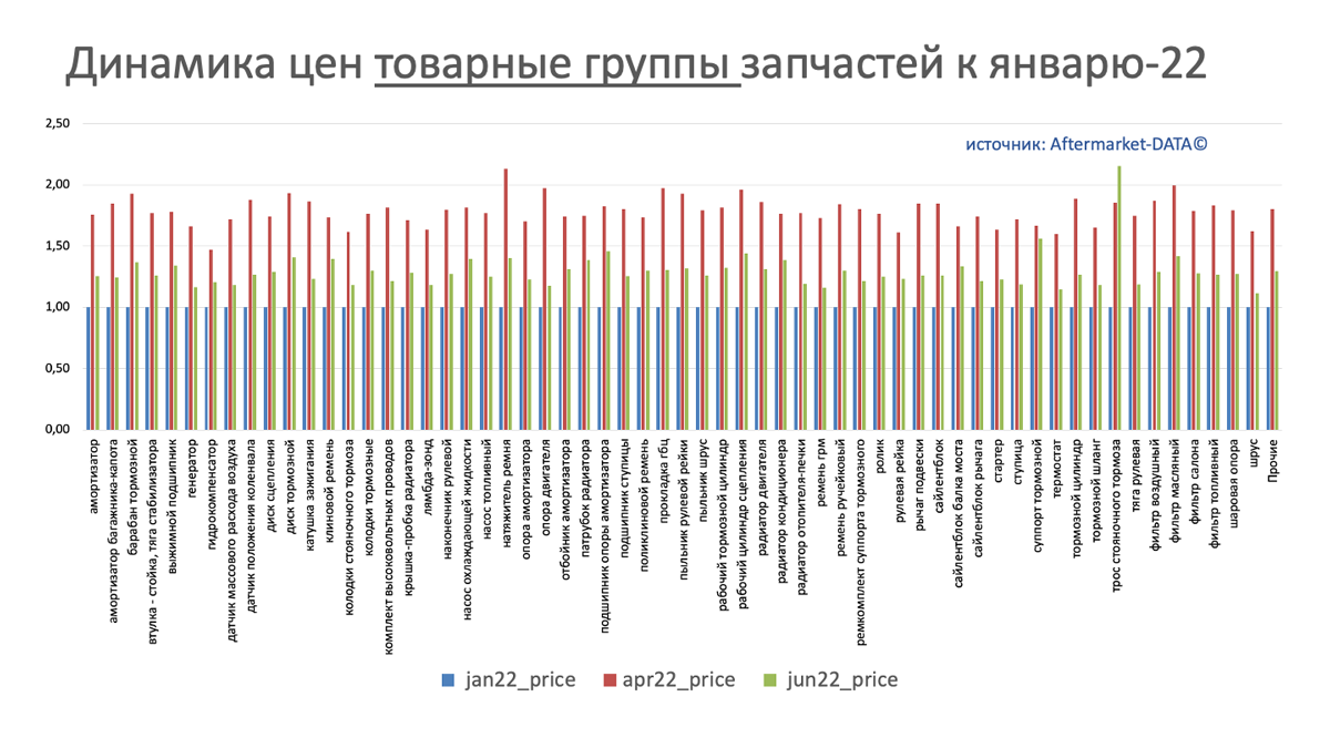 Динамика цен на запчасти в разрезе товарных групп июнь 2022. Аналитика на u-sahalinsk.win-sto.ru
