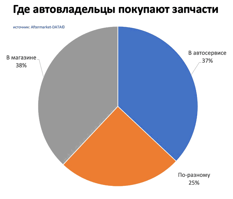 Исследование рынка Aftermarket 2022. Аналитика на u-sahalinsk.win-sto.ru