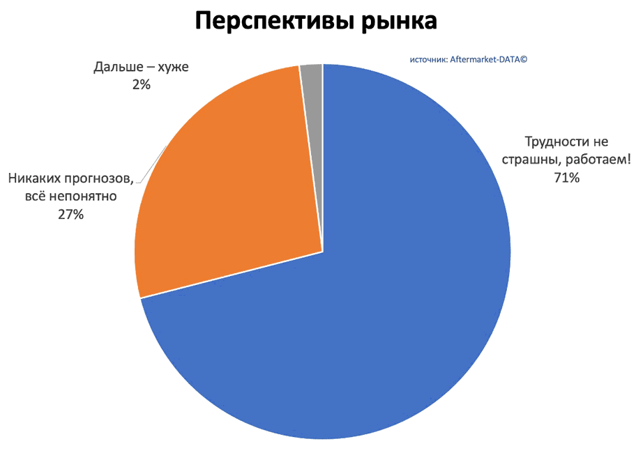 Исследование рынка Aftermarket 2022. Аналитика на u-sahalinsk.win-sto.ru