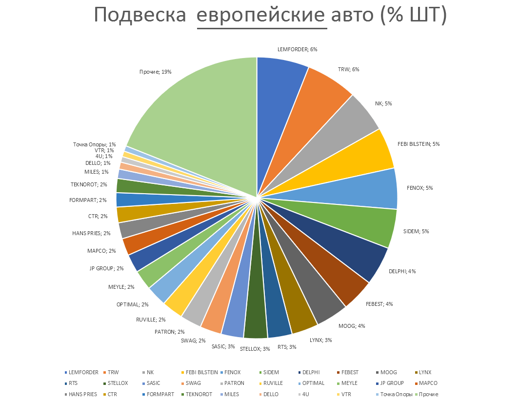 Подвеска на европейские автомобили. Аналитика на u-sahalinsk.win-sto.ru
