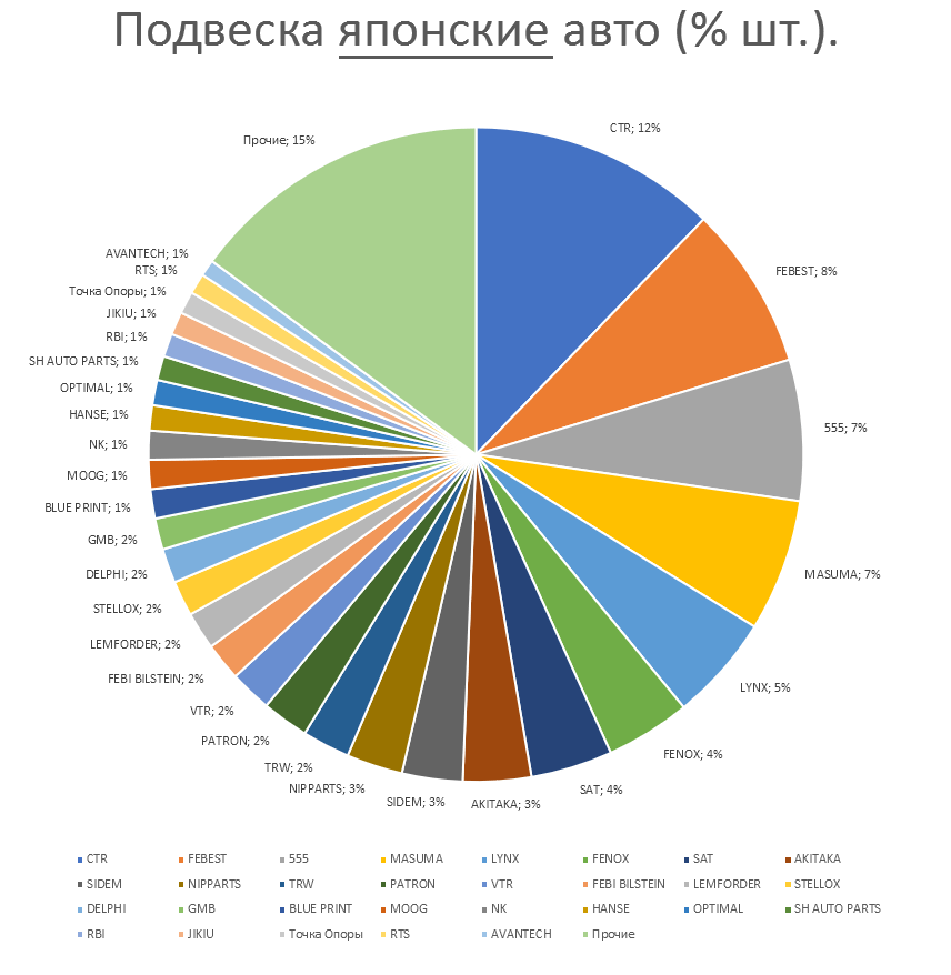Подвеска на японские автомобили. Аналитика на u-sahalinsk.win-sto.ru