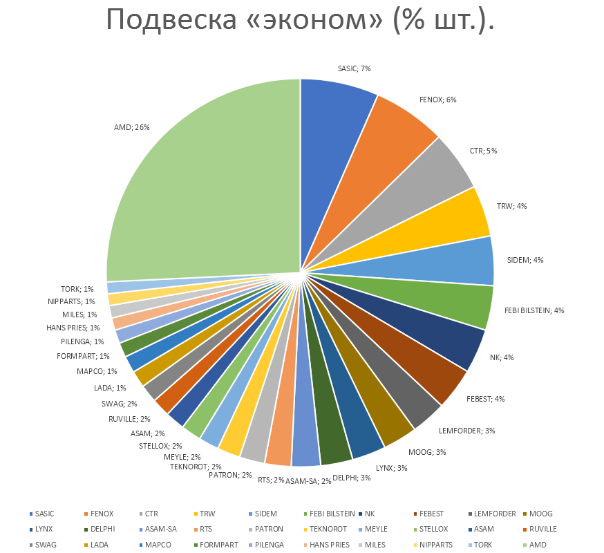 Подвеска на автомобили эконом. Аналитика на u-sahalinsk.win-sto.ru