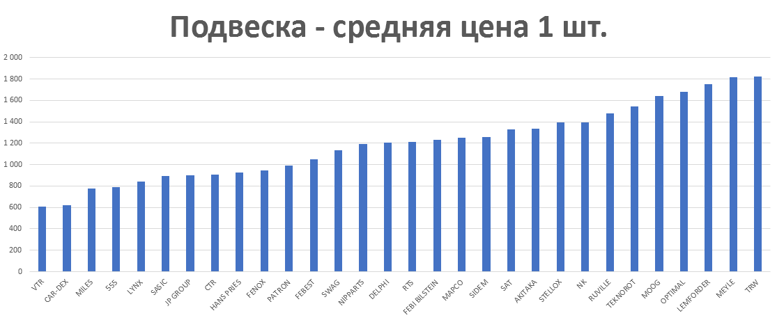 Подвеска - средняя цена 1 шт. руб. Аналитика на u-sahalinsk.win-sto.ru
